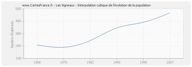 Les Vigneaux : Interpolation cubique de l'évolution de la population